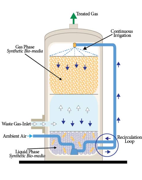 PCC Dual BioPhase Bio Oxidation