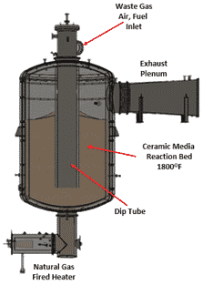 Flameless Thermal Oxidizer