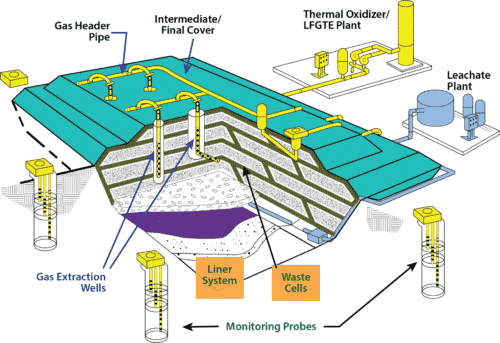 PCC Modern Landfill Diagram, landfill gas thermal oxidizer