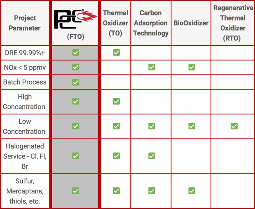 PCC FTO Chart flameless thermal oxidizers