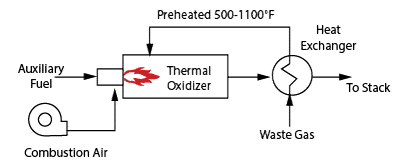 single heat recovery thermal oxidizer