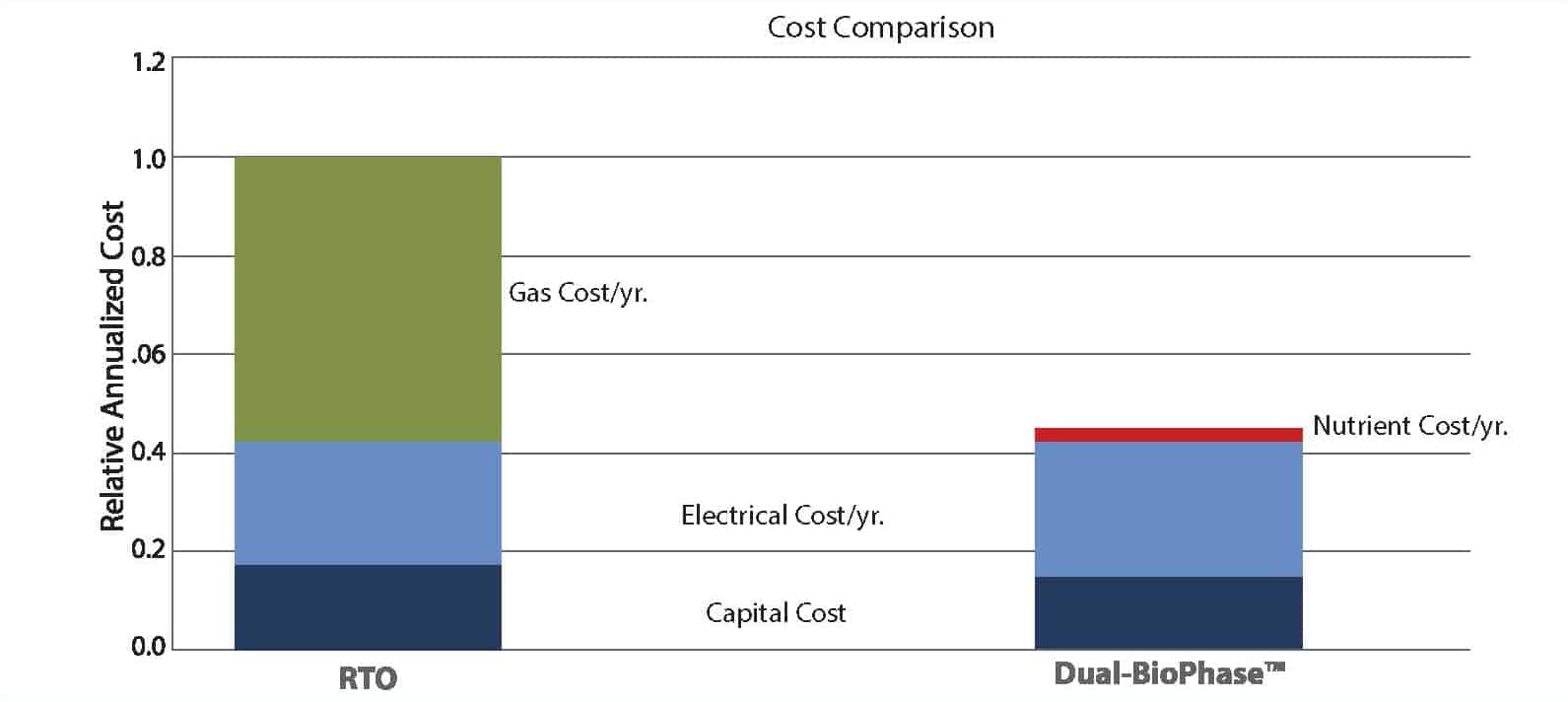 biophase-cost-comparision-chart biophase-cost-comparision-chart