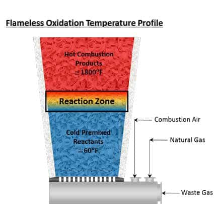 PCC diagram flameless oxidation