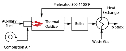 multiple heat recovery thermal oxidizer