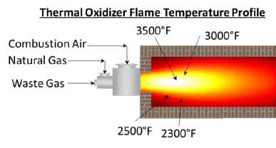 PCC diagram Thermal Oxider; flameless thermal oxidizers